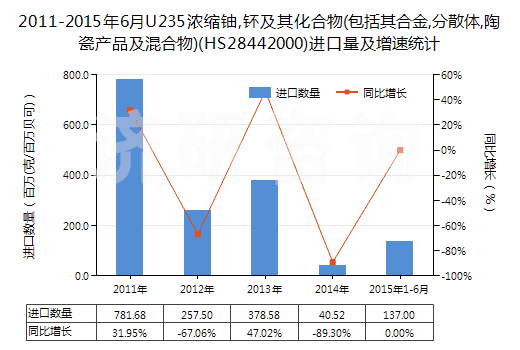 2011-2015年6月U235濃縮鈾,钚及其化合物(包括其合金,分散體,陶瓷產(chǎn)品及混合物)(HS28442000)進(jìn)口量及增速統(tǒng)計